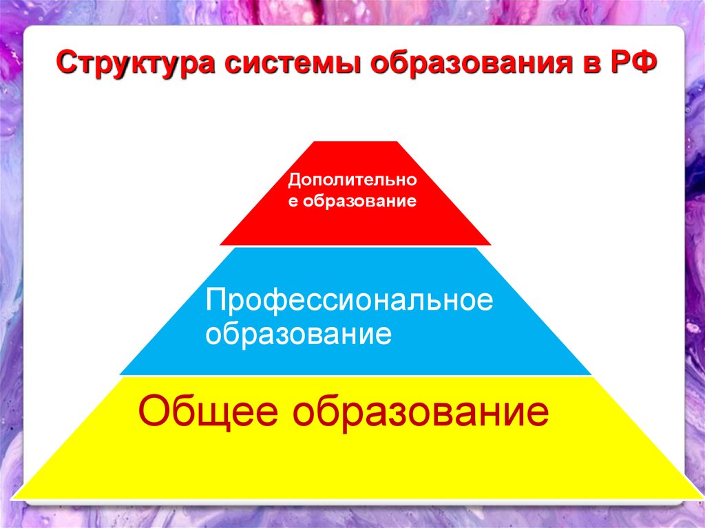 Что представляет собой система образования россии. Система образования. Структура системы образования. Структура системы образования в РФ. Структура образования в России.